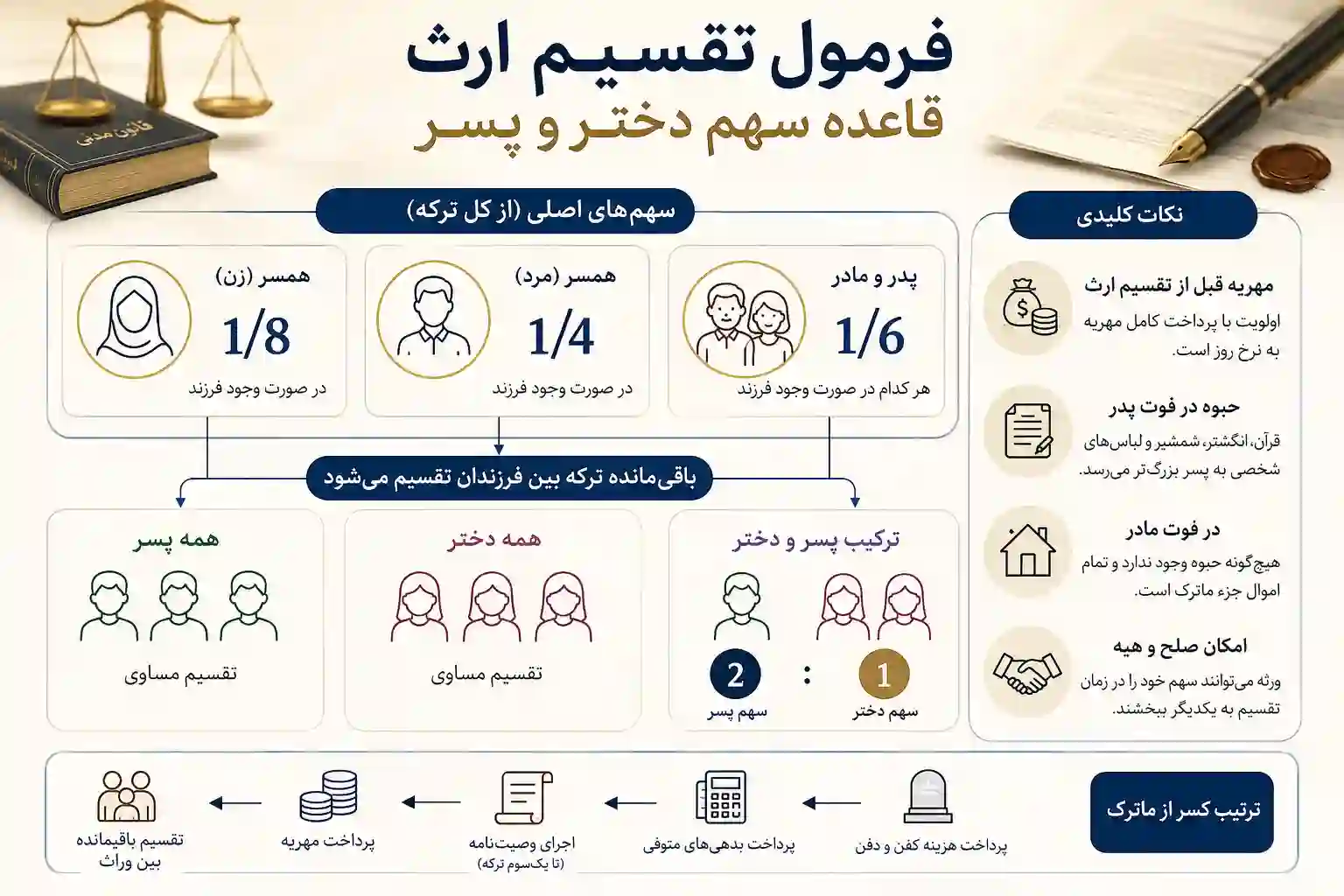 فرمول تقسیم ارث