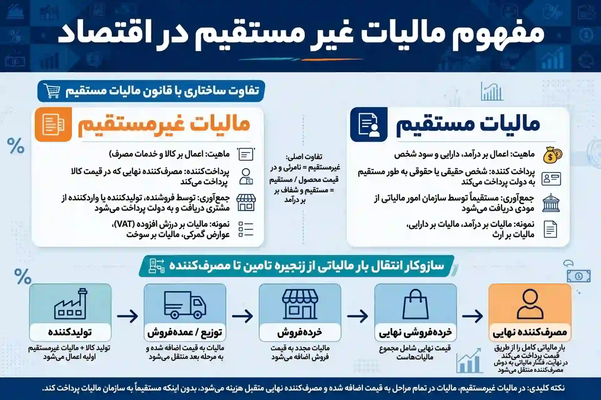 مفهوم مالیات های غیر مستقیم