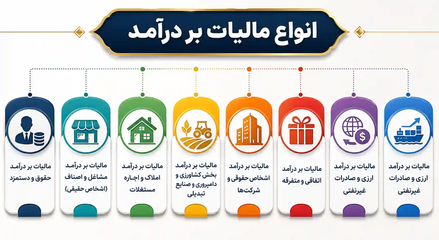 انواع مالیات بر درآمد