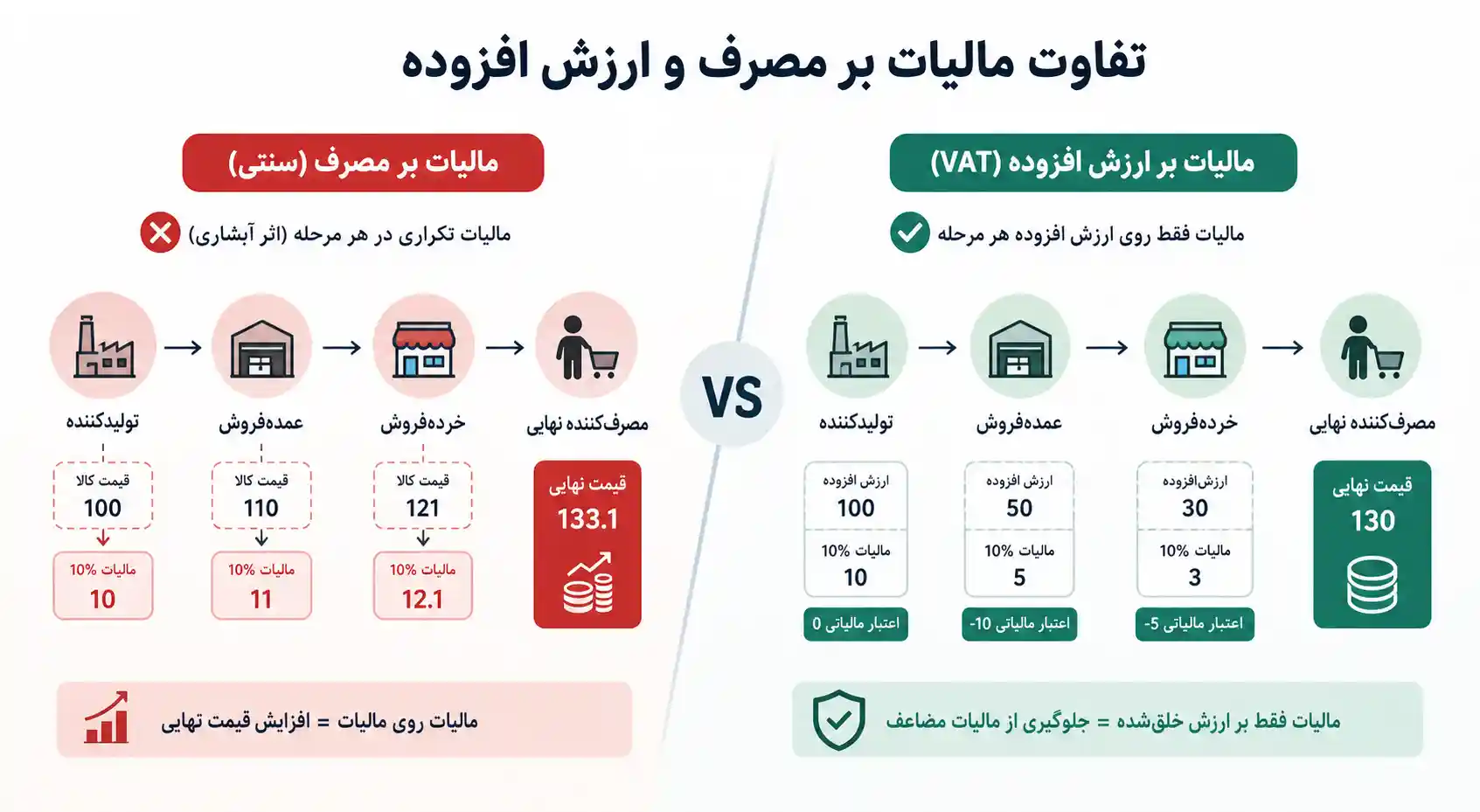 تفاوت مالیات بر مصرف و ارزش افزوده