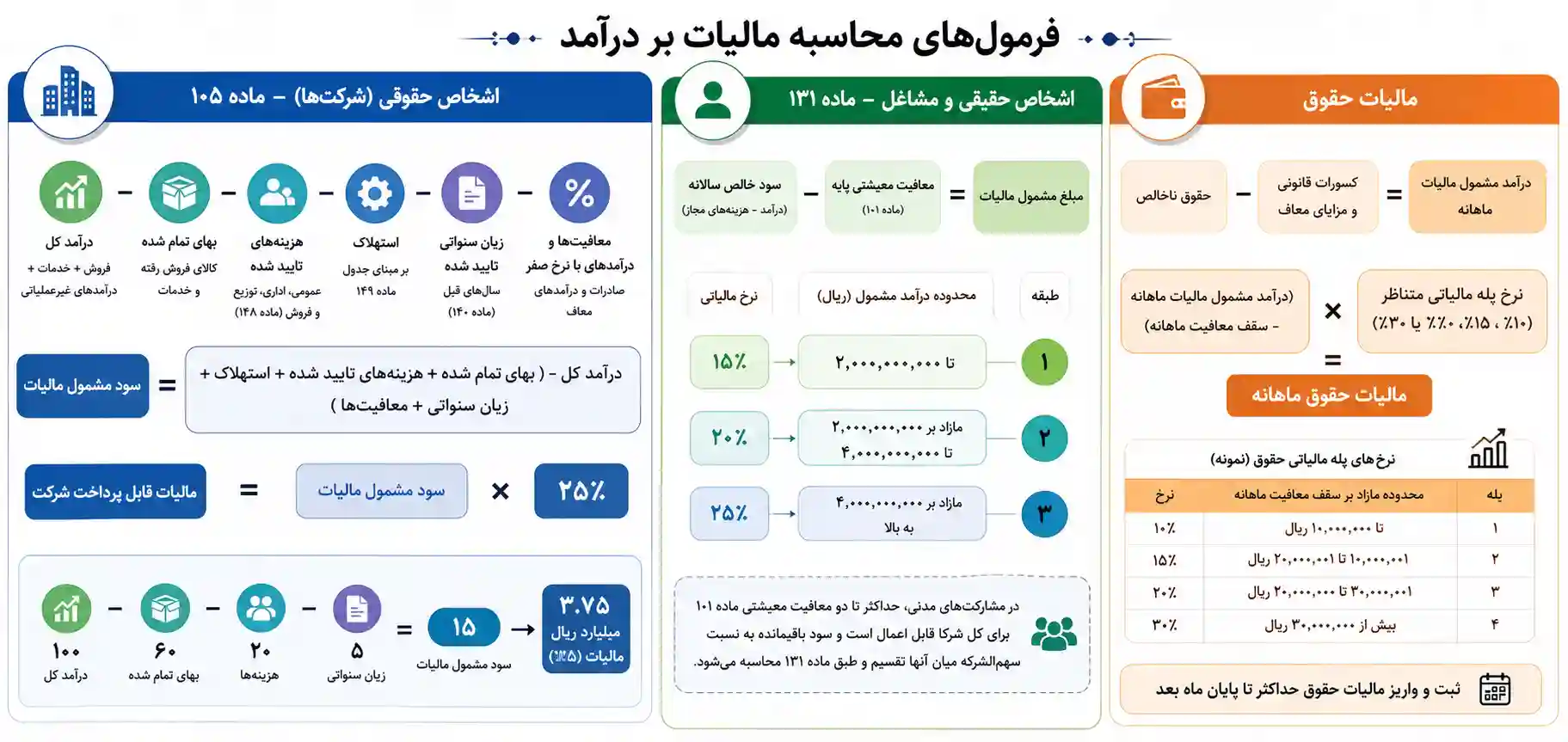 فرمول محاسبه مالیات بر درآمد