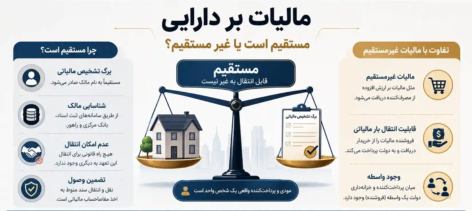 مالیات بر دارایی مستقیم است یا غیر مستقیم