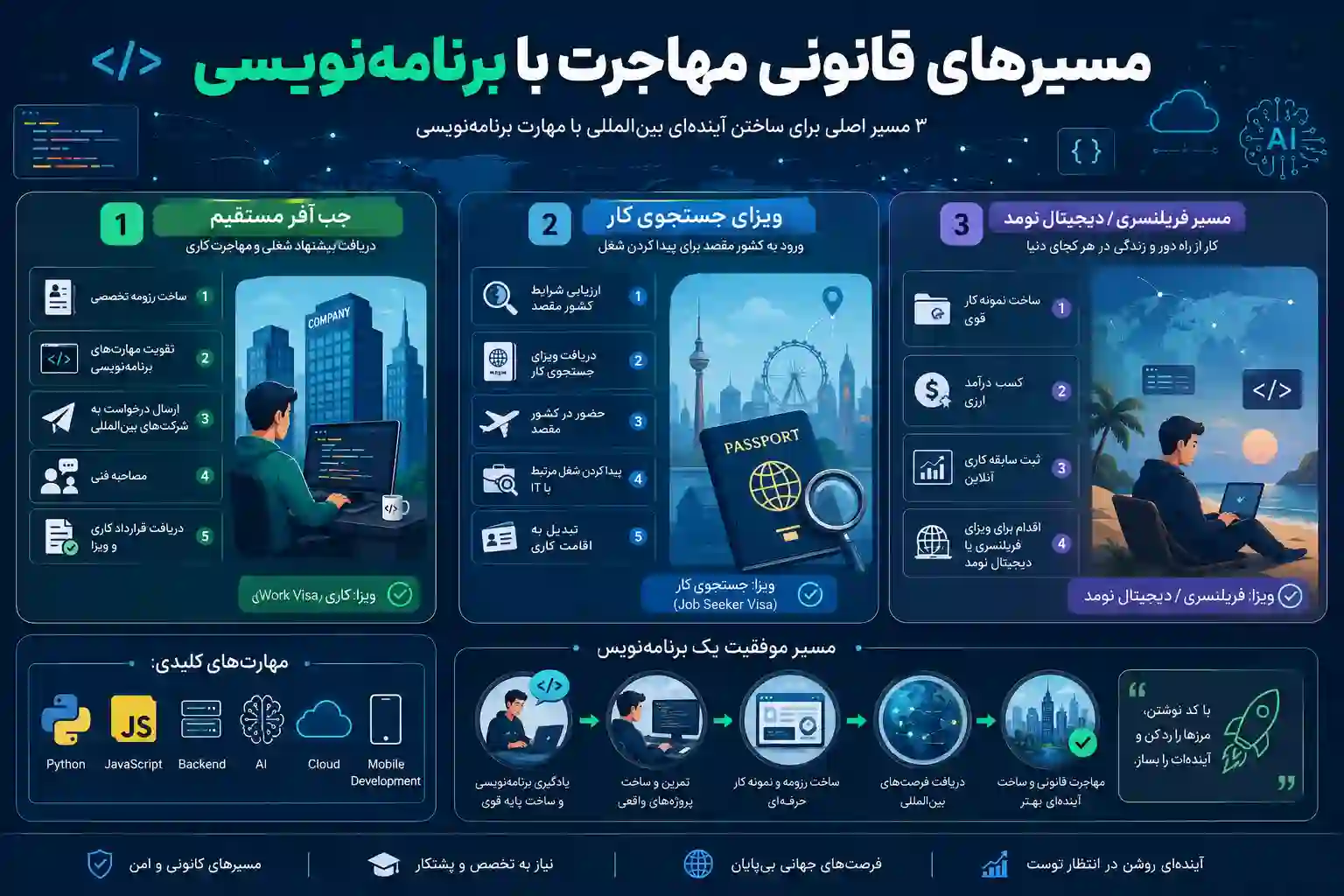 مهاجرت قانونی با برنامه نویسی