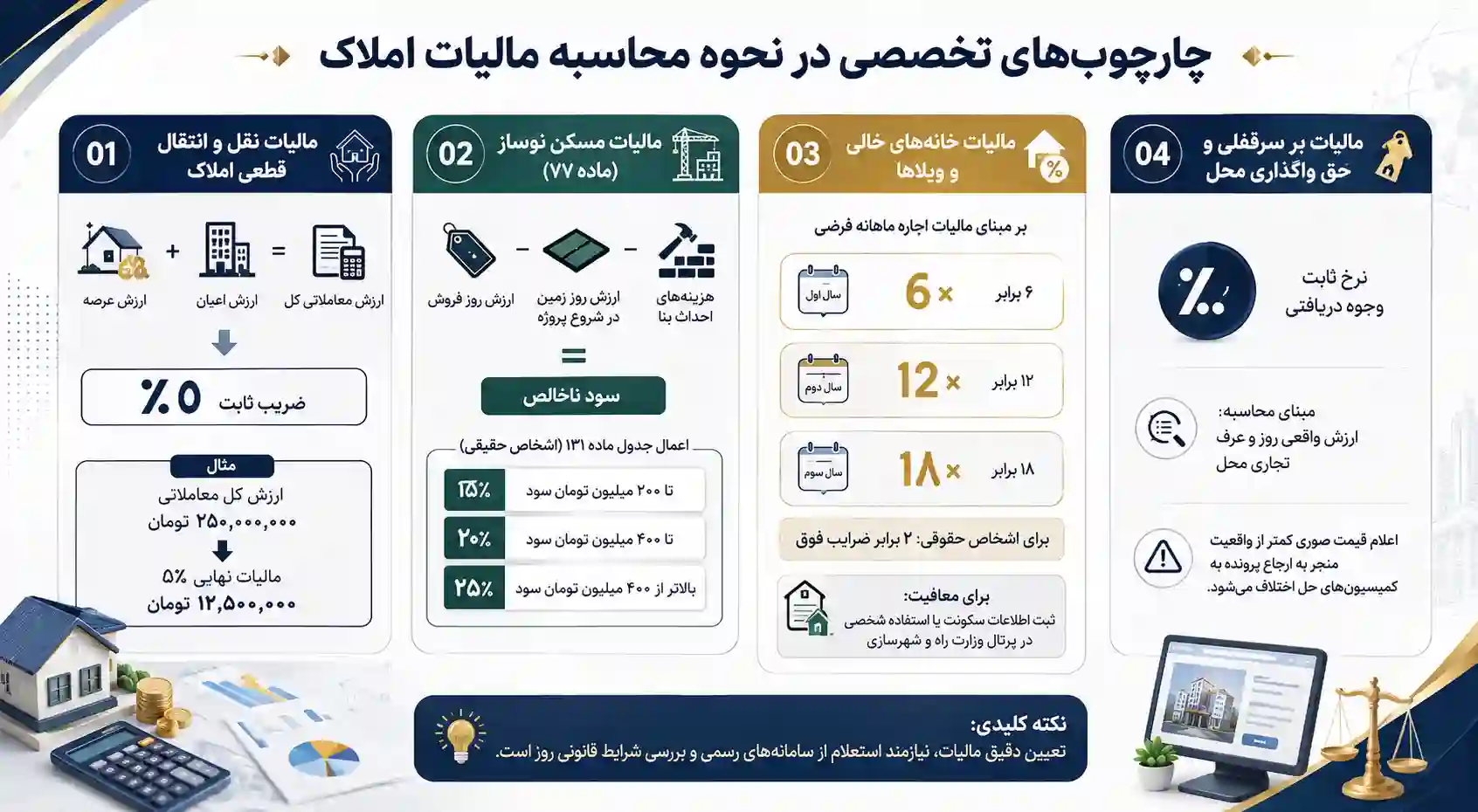 نحوه محاسبه مالیات املاک