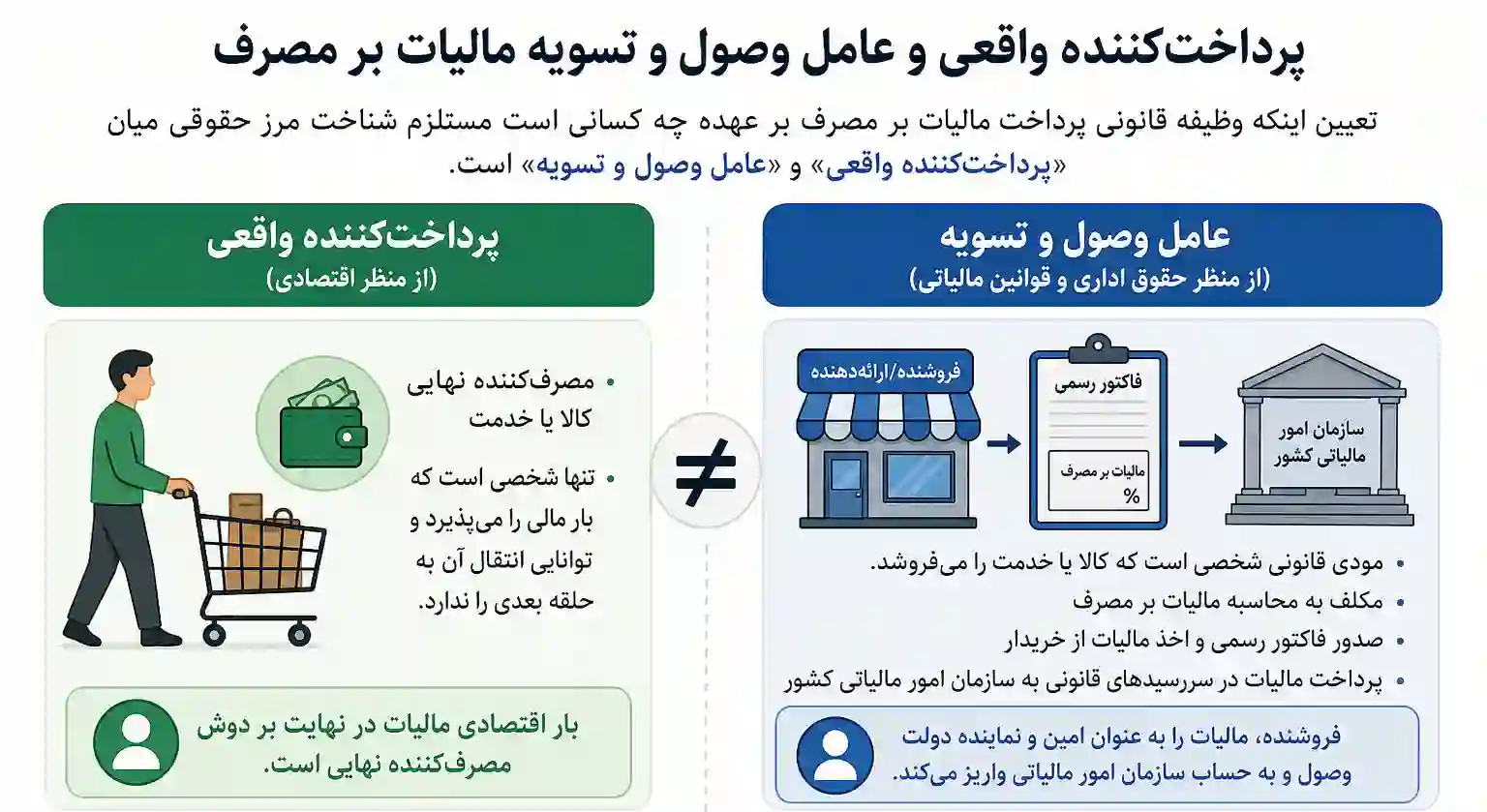 وظیفه قانونی پرداخت مالیات بر مصرف بر عهده چه کسانی است