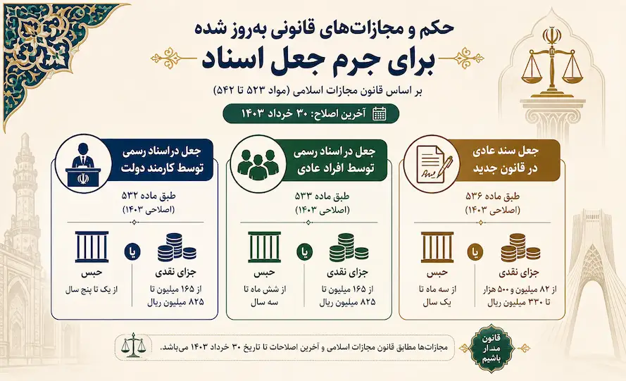 مجازات جعل سند عادی در قانون جدید