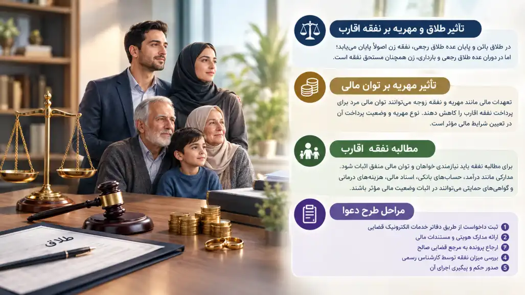 نفقه اقارب در قانون مدنی و تعهدات مالی مهریه
