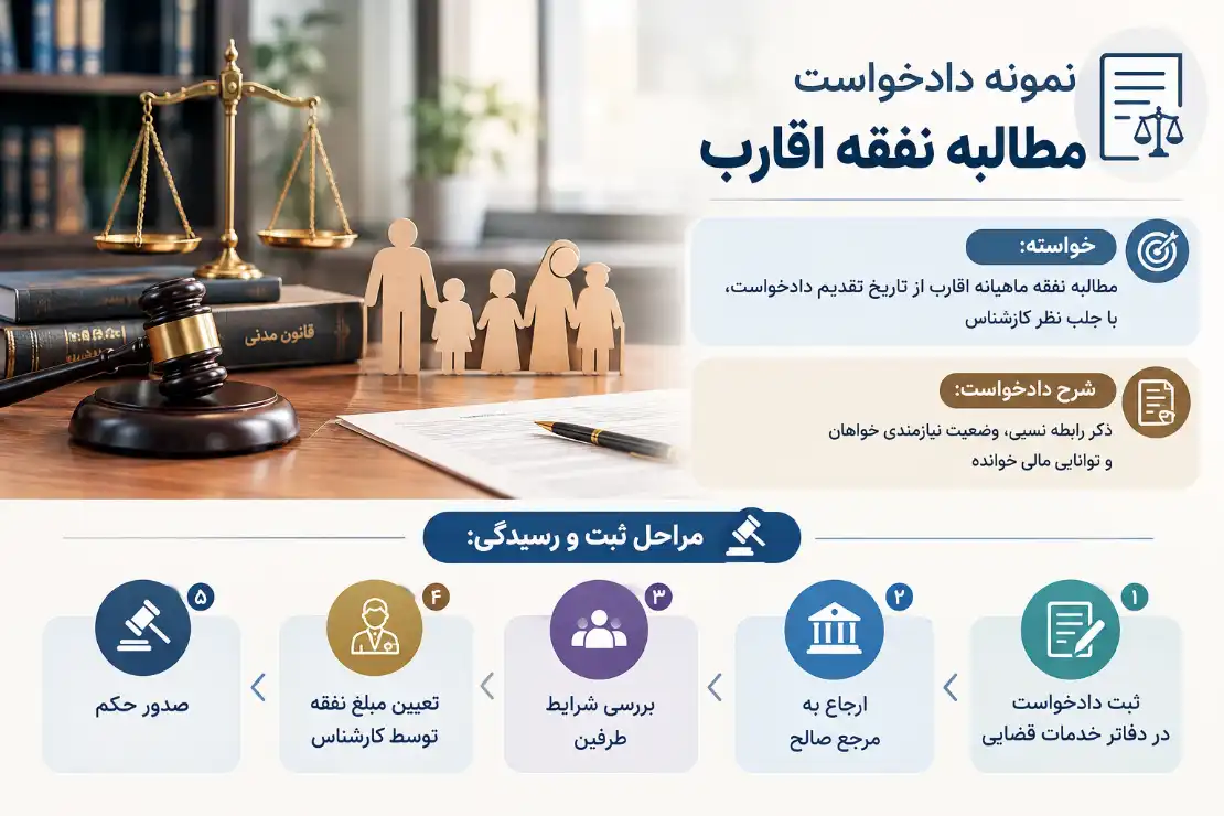 نمونه دادخواست مطالبه نفقه اقارب