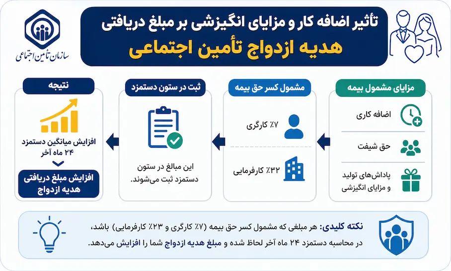 تاثیر اضافه کار و مزایا بر مبلغ هدیه ازدواج تامین اجتماعی