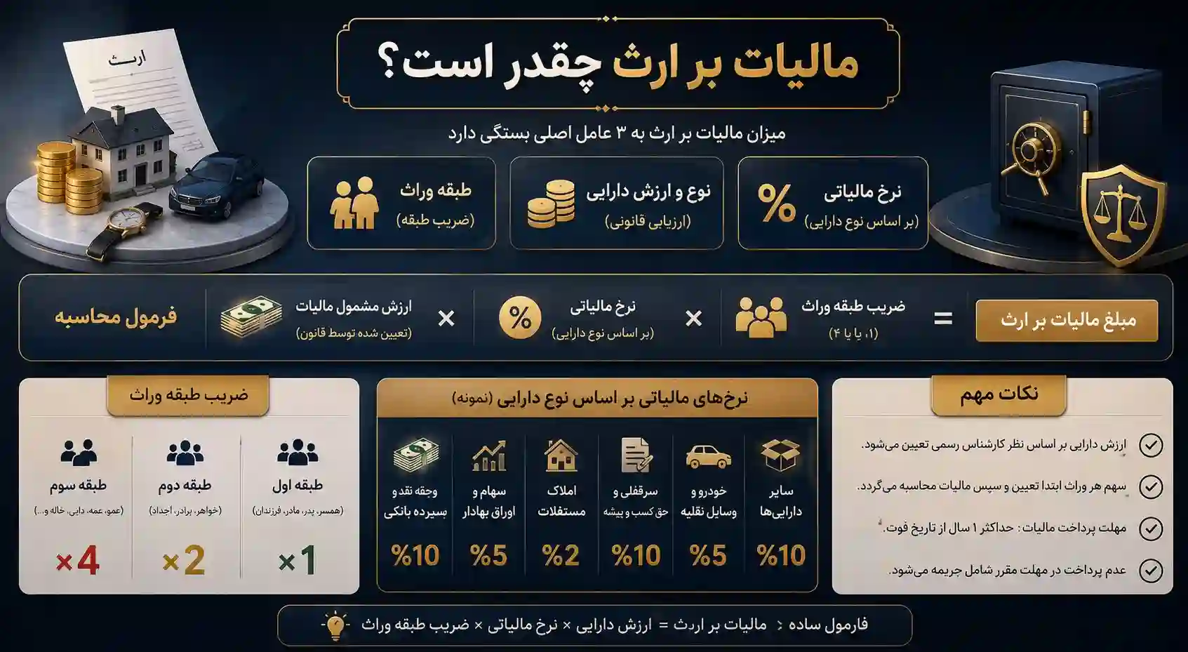 مالیات بر ارث چقدر است