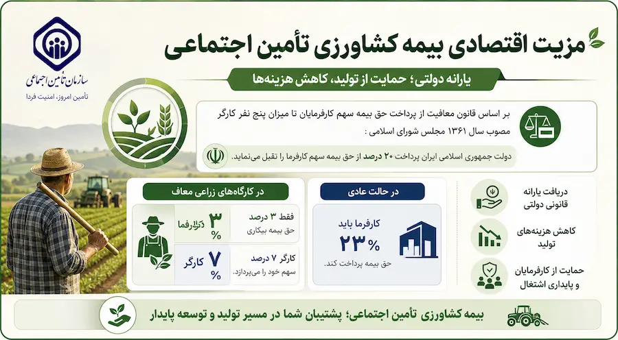 اینفوگرافی مزیت اقتصادی بیمه کشاورزی تامین اجتماعی
