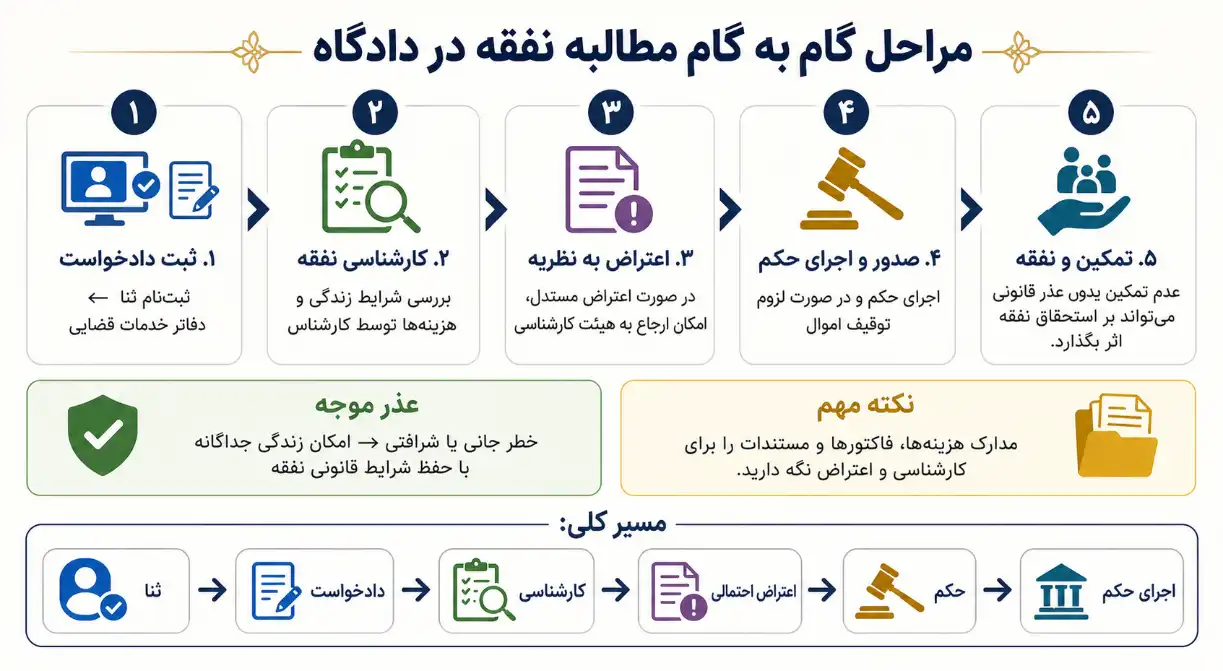 مطالبه نفقه در دادگاه